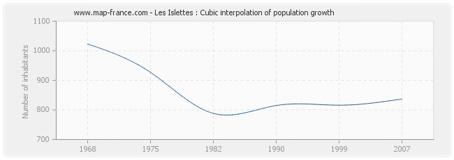 Les Islettes : Cubic interpolation of population growth